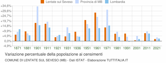 Grafico variazione percentuale della popolazione Comune di Lentate sul Seveso (MB)