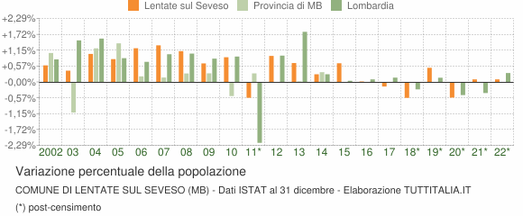 Variazione percentuale della popolazione Comune di Lentate sul Seveso (MB)