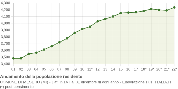 Andamento popolazione Comune di Mesero (MI)