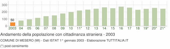 Grafico andamento popolazione stranieri Comune di Mesero (MI)
