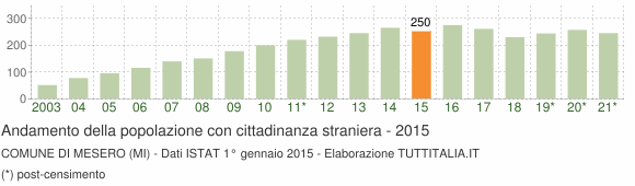 Grafico andamento popolazione stranieri Comune di Mesero (MI)