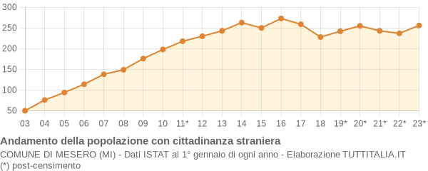 Andamento popolazione stranieri Comune di Mesero (MI)