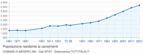 Grafico andamento storico popolazione Comune di Mesero (MI)