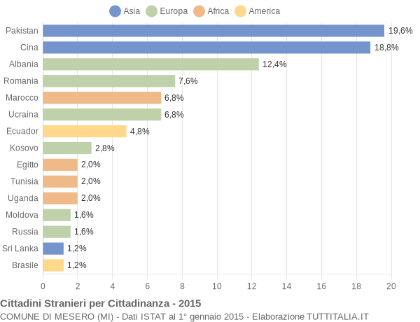 Grafico cittadinanza stranieri - Mesero 2015