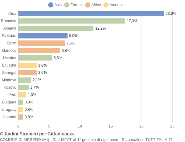 Grafico cittadinanza stranieri - Mesero 2022