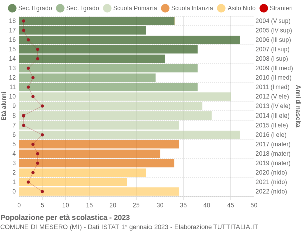 Grafico Popolazione in età scolastica - Mesero 2023