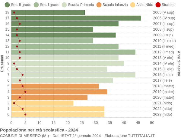 Grafico Popolazione in età scolastica - Mesero 2024