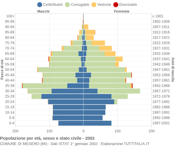 Grafico Popolazione per età, sesso e stato civile Comune di Mesero (MI)