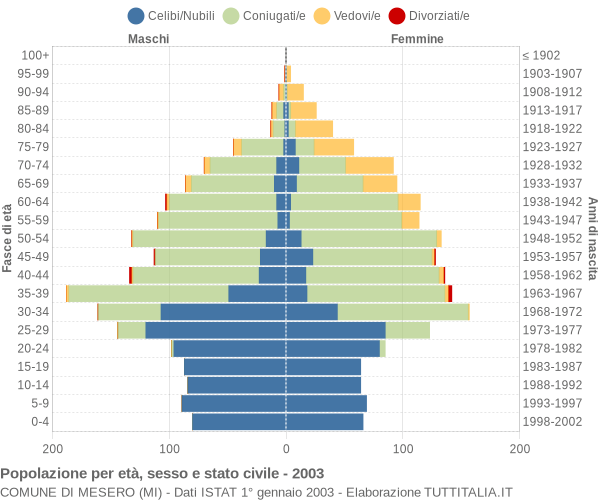 Grafico Popolazione per età, sesso e stato civile Comune di Mesero (MI)