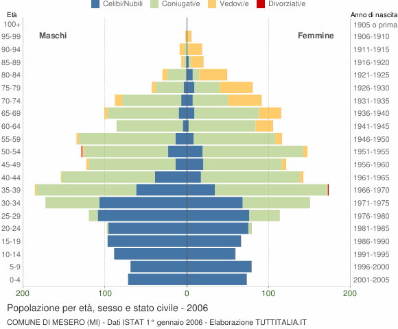 Grafico Popolazione per età, sesso e stato civile Comune di Mesero (MI)