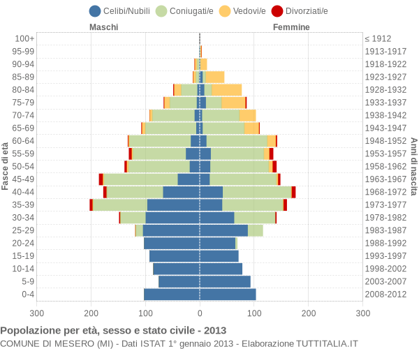 Grafico Popolazione per età, sesso e stato civile Comune di Mesero (MI)