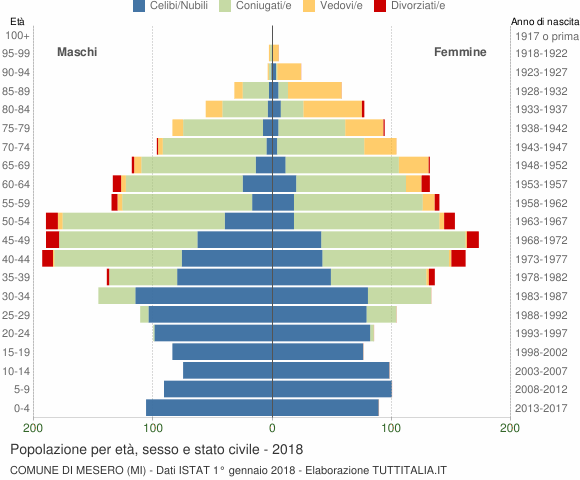 Grafico Popolazione per età, sesso e stato civile Comune di Mesero (MI)