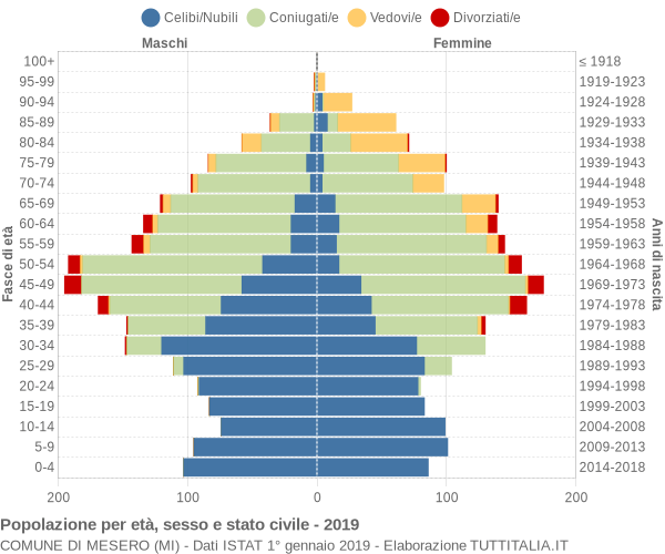 Grafico Popolazione per età, sesso e stato civile Comune di Mesero (MI)