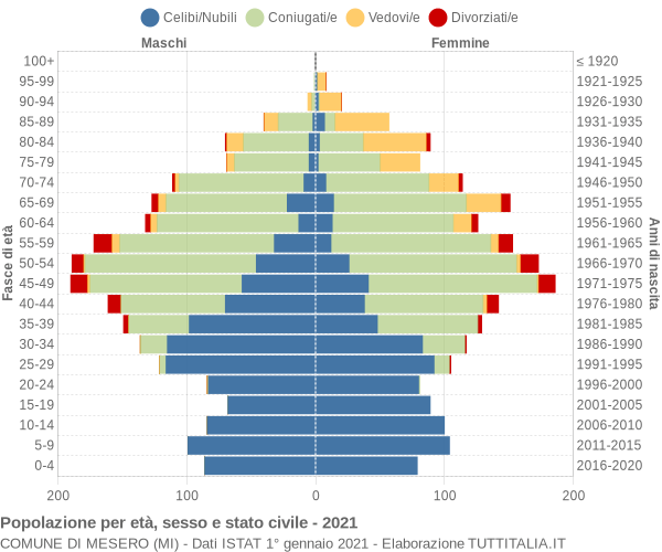 Grafico Popolazione per età, sesso e stato civile Comune di Mesero (MI)