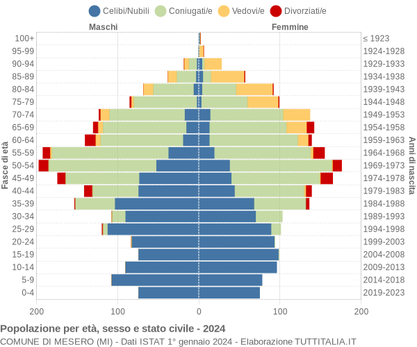 Grafico Popolazione per età, sesso e stato civile Comune di Mesero (MI)