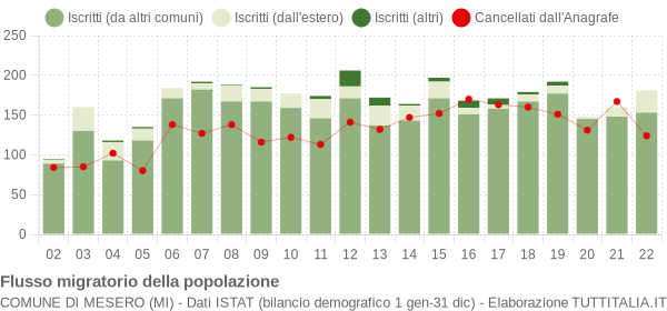 Flussi migratori della popolazione Comune di Mesero (MI)