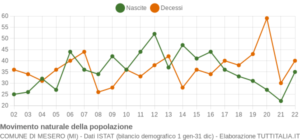 Grafico movimento naturale della popolazione Comune di Mesero (MI)