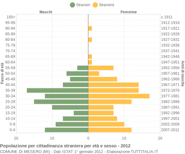 Grafico cittadini stranieri - Mesero 2012