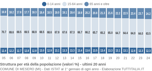 Grafico struttura della popolazione Comune di Mesero (MI)