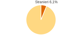 Percentuale cittadini stranieri Comune di Mesero (MI)
