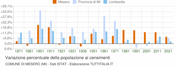 Grafico variazione percentuale della popolazione Comune di Mesero (MI)