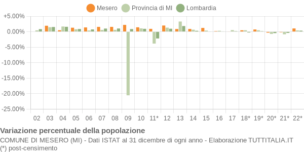 Variazione percentuale della popolazione Comune di Mesero (MI)