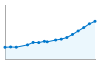 Grafico andamento storico popolazione Comune di Mesero (MI)