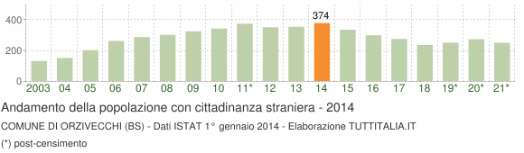 Grafico andamento popolazione stranieri Comune di Orzivecchi (BS)