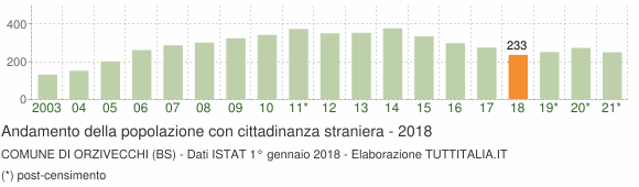 Grafico andamento popolazione stranieri Comune di Orzivecchi (BS)