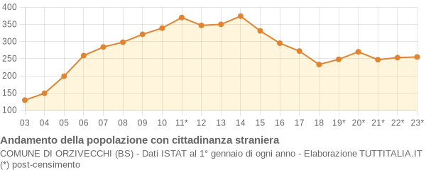 Andamento popolazione stranieri Comune di Orzivecchi (BS)