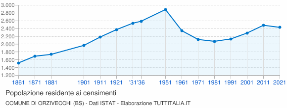 Grafico andamento storico popolazione Comune di Orzivecchi (BS)