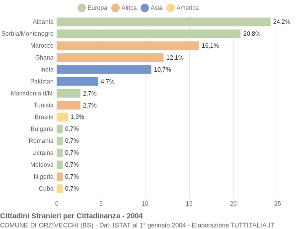 Grafico cittadinanza stranieri - Orzivecchi 2004