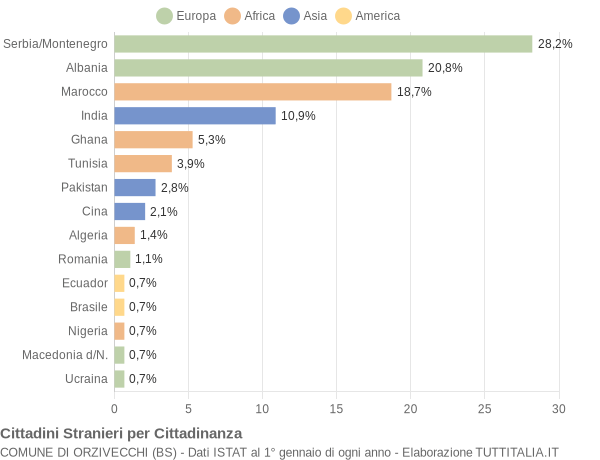 Grafico cittadinanza stranieri - Orzivecchi 2007