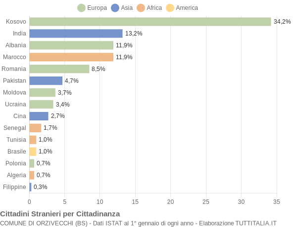 Grafico cittadinanza stranieri - Orzivecchi 2016