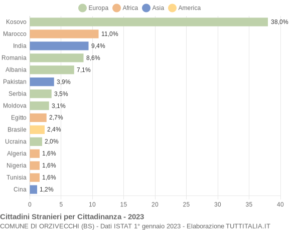 Grafico cittadinanza stranieri - Orzivecchi 2023