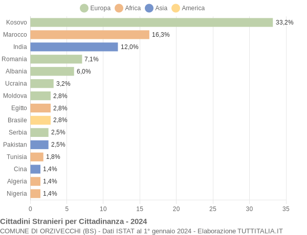 Grafico cittadinanza stranieri - Orzivecchi 2024