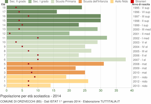 Grafico Popolazione in età scolastica - Orzivecchi 2014