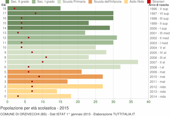Grafico Popolazione in età scolastica - Orzivecchi 2015