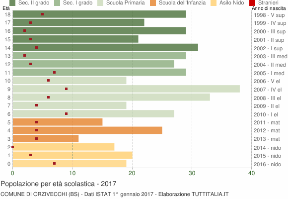 Grafico Popolazione in età scolastica - Orzivecchi 2017