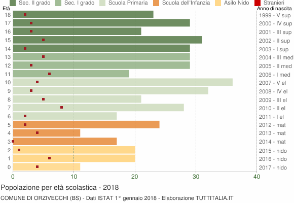 Grafico Popolazione in età scolastica - Orzivecchi 2018