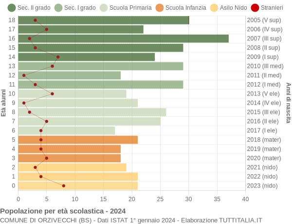 Grafico Popolazione in età scolastica - Orzivecchi 2024