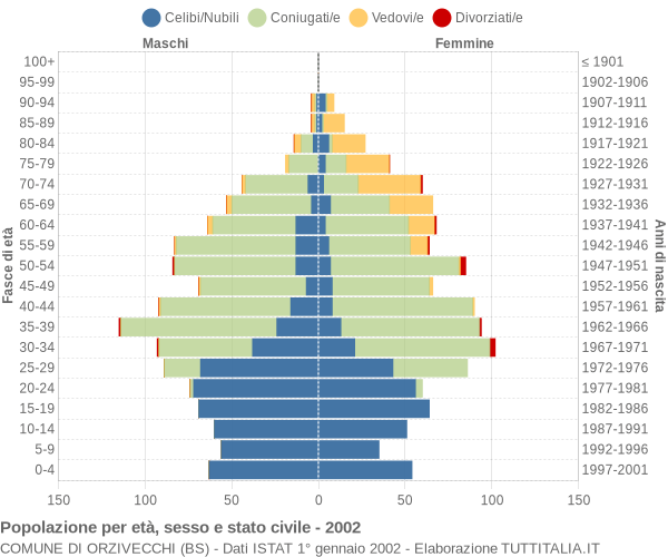 Grafico Popolazione per età, sesso e stato civile Comune di Orzivecchi (BS)