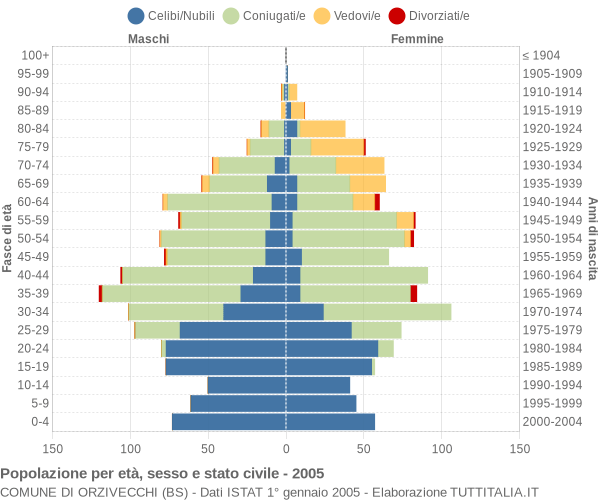 Grafico Popolazione per età, sesso e stato civile Comune di Orzivecchi (BS)