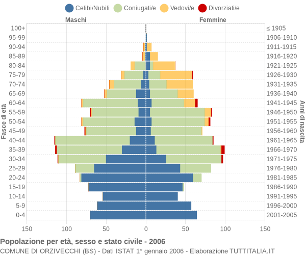 Grafico Popolazione per età, sesso e stato civile Comune di Orzivecchi (BS)