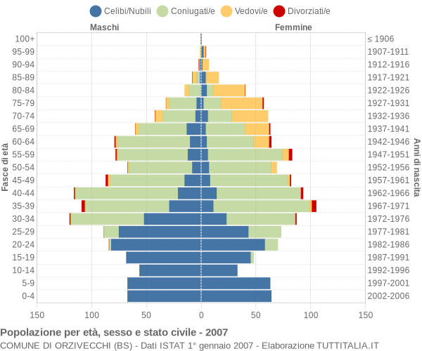 Grafico Popolazione per età, sesso e stato civile Comune di Orzivecchi (BS)