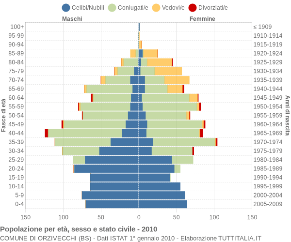 Grafico Popolazione per età, sesso e stato civile Comune di Orzivecchi (BS)