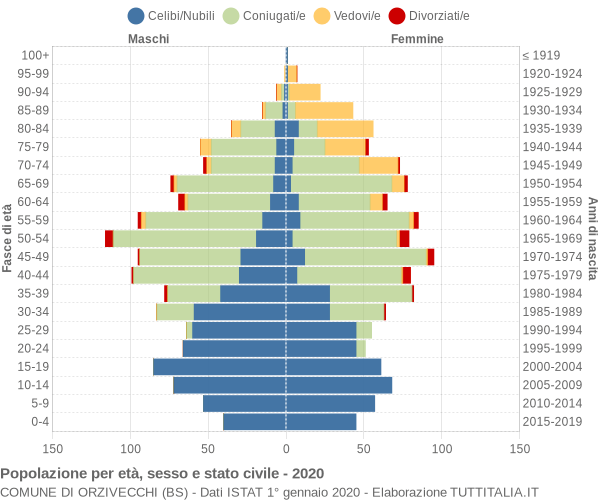 Grafico Popolazione per età, sesso e stato civile Comune di Orzivecchi (BS)