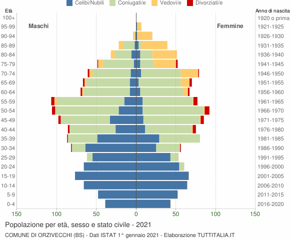 Grafico Popolazione per età, sesso e stato civile Comune di Orzivecchi (BS)