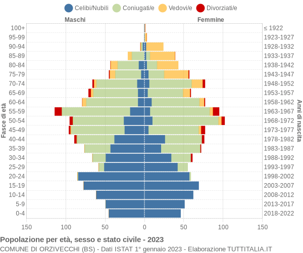 Grafico Popolazione per età, sesso e stato civile Comune di Orzivecchi (BS)