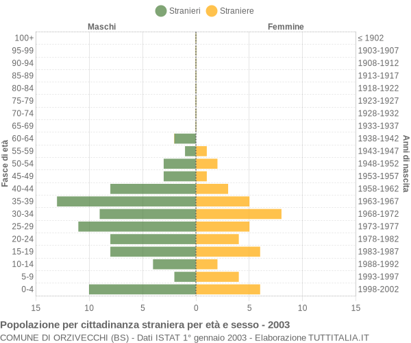 Grafico cittadini stranieri - Orzivecchi 2003